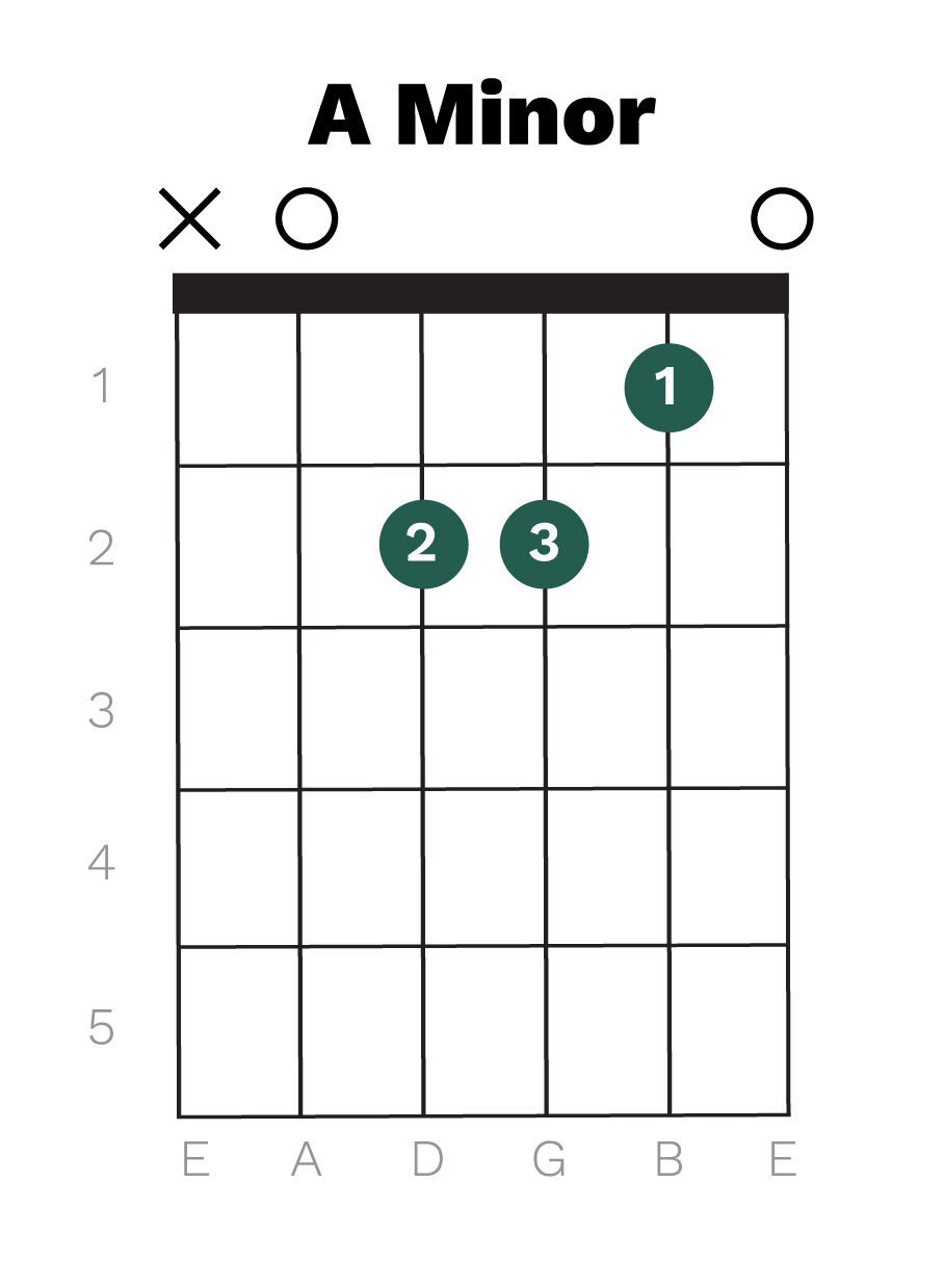 A Minor chord diagram